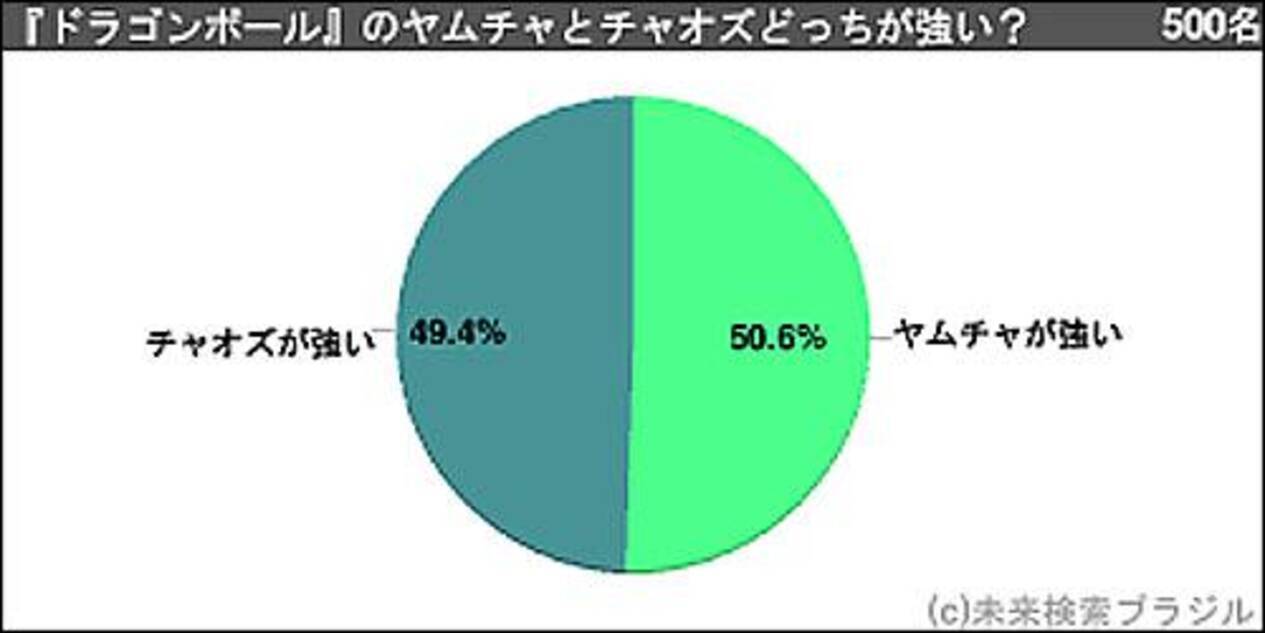 ドラゴンボール のヤムチャとチャオズどっちが強い アンケート結果は ほぼ互角 11年11月19日 エキサイトニュース