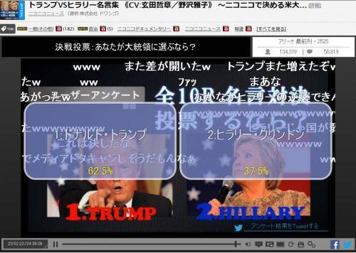 玄田哲章さんと野沢雅子さん 最強の吹替 での Niconico 大統領選はトランプ圧勝 16年11月7日 エキサイトニュース
