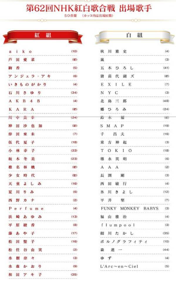 紅白歌合戦の出場者発表 黒い関係を排除し紳助ファミリー全滅確認 11年11月30日 エキサイトニュース