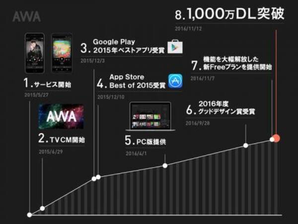 1000万ダウンロードを突破したストリーミング音楽サービス Awa はここがスゴい 16年11月30日 エキサイトニュース