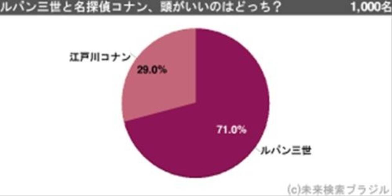 ルパン三世vs名探偵コナン 頭がいいのはどっち 12年3月23日 エキサイトニュース