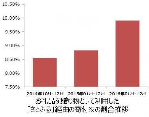ふるさと納税 を贈り物ギフトにできるの知ってる ふるさと納税ポータルサイト さとふる がお中元特集を公開 17年6月19日 エキサイトニュース