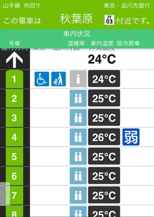 通勤電車攻略 山手線の車内温度は 混雑から暑さまで Jr東日本アプリ で山手線の車両内情報を知り尽くせるぞ 17年9月5日 エキサイトニュース