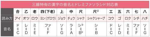 三線の カラクイ回して しっかりちんだみしてね をギターに置き換えるとどういう意味 17年10月16日 エキサイトニュース 2 3