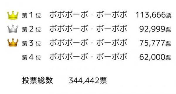 狂気 ボボボーボ ボーボボの人気投票結果があまりにもカオス 1位はボーボボ 2位以下がヤバイ 笑 17年11月11日 エキサイトニュース