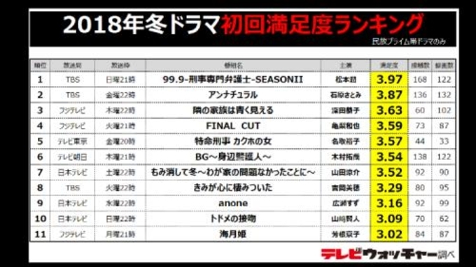 18年冬ドラマ満足度 途中経過発表 18年2月10日 エキサイトニュース
