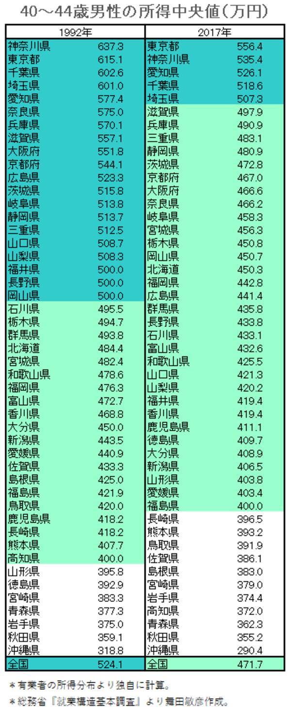 40代前半男性の所得中央値 データえっせい 18年7月16日 エキサイトニュース