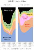 なぜ非正規でいるか データえっせい 18年9月30日 エキサイトニュース