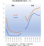 なぜ非正規でいるか データえっせい 18年9月30日 エキサイトニュース