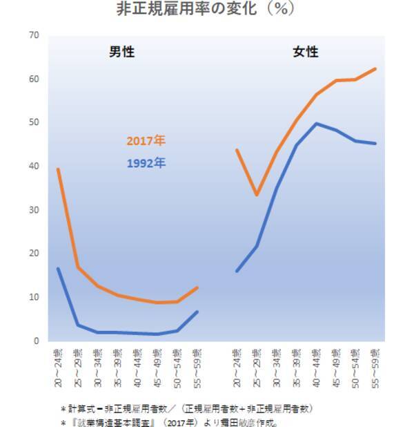 なぜ非正規でいるか データえっせい 18年9月30日 エキサイトニュース