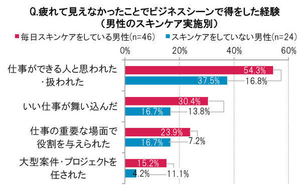 夫 彼氏をデキる男にするポイントはスキンケア 毎日ケアするパートナーの半数が 仕事ができる人 に思われた経験あり 18年12月27日 エキサイトニュース