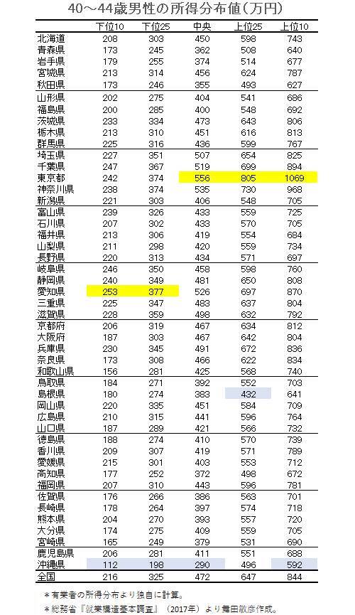 40代前半男性の所得の診断表 データえっせい 19年2月5日 エキサイトニュース 3 4