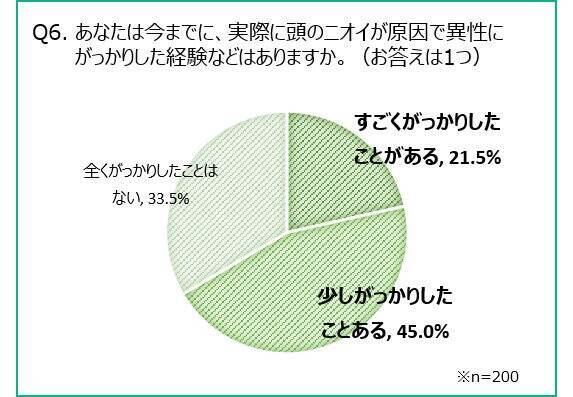 女性は男性の 頭皮臭 に敏感 口臭と同じくらい 頭のニオイ が気になった経験あり すごくがっかりしたことがある 19年4月17日 エキサイトニュース