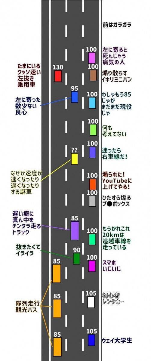 なぜか速度を変える車が迷惑 交通系youtuber作 連休中の高速道路 の図に あるある 笑えない の声続出 19年4月28日 エキサイトニュース