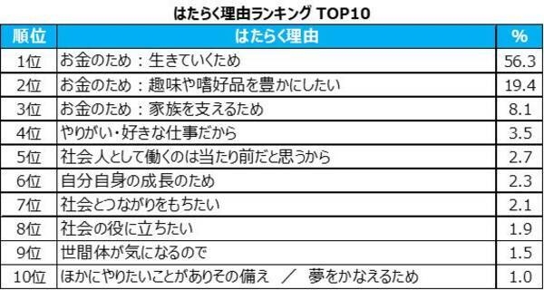 30代のビジネスパーソンが はたらく理由 1位は お金のため 生きていくため Dodaがランキングを発表 19年10月7日 エキサイトニュース