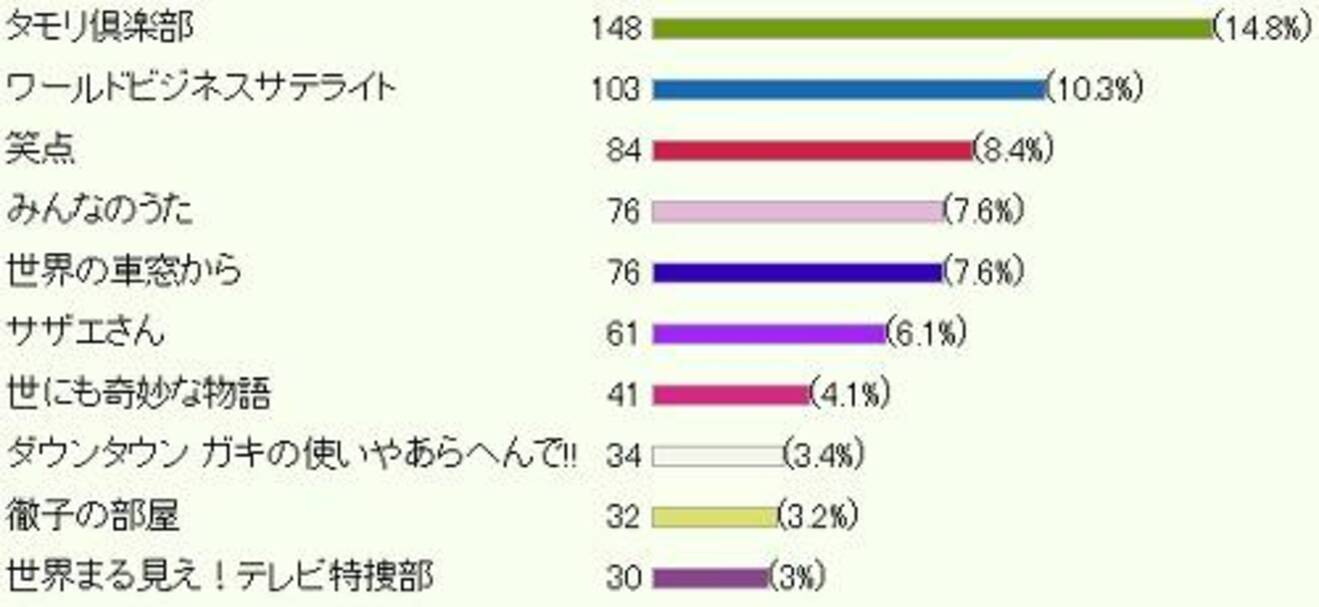 終わって欲しくないテレビ番組は 1位はダントツであの長寿番組 12年7月14日 エキサイトニュース