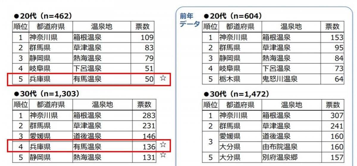 あこがれ温泉地は 乳頭温泉郷 が初のトップに 注目を集める理由は じゃらん人気温泉地ランキング 19年12月26日 エキサイトニュース