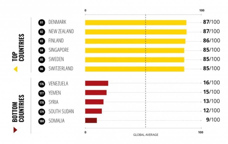 日本の汚職レベルの順位は？ 2019年度の「腐敗認識指数（Corruption Perceptions Index）」発表