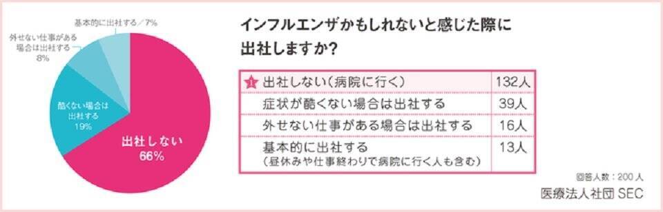 インフルエンザかもしれない と疑っても出社する人が3割以上 責任がある人ほど休まない傾向も 年2月12日 エキサイトニュース