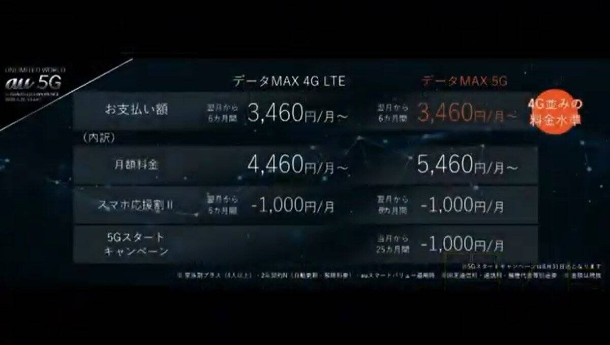 Auの5gサービスは3月26日スタート データ使い放題月額8650円やnetflixバンドルなど料金プランと対応スマートフォン7機種を発表 年3月23日 エキサイトニュース