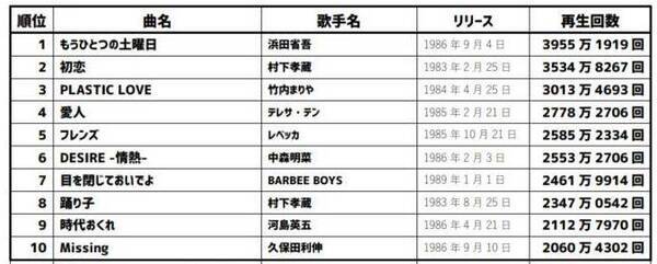 1位が浜田省吾 もうひとつの土曜日 は意外 ナットク 昭和ソングのyoutube再生回数ランキングが話題に 年4月10日 エキサイトニュース