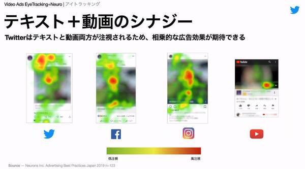 Snsの動画広告でユーザーはどこを見てる Twitter Japanがプラットフォームごとにアイトラッキングと脳波計測で実施した調査結果を発表 年4月22日 エキサイトニュース