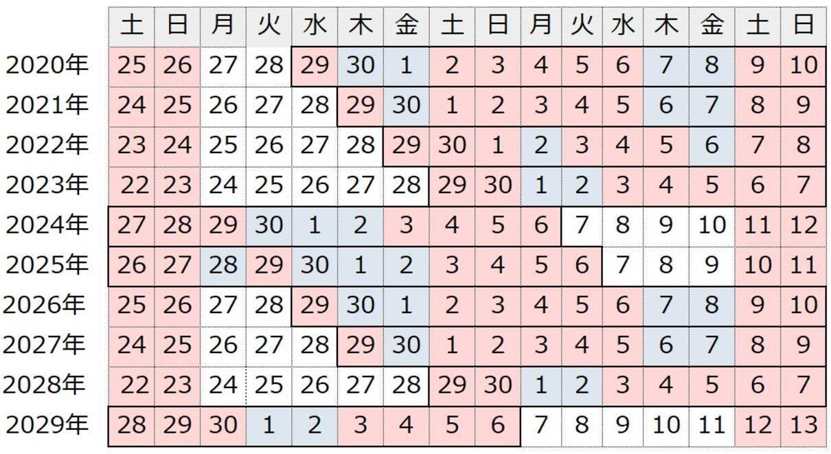 21年gwは3日間の有給取得で11連休 29年までのカレンダーを調べてみた 年5月7日 エキサイトニュース