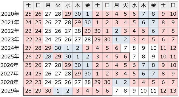 21年gwは3日間の有給取得で11連休 29年までのカレンダーを調べてみた 年5月7日 エキサイトニュース