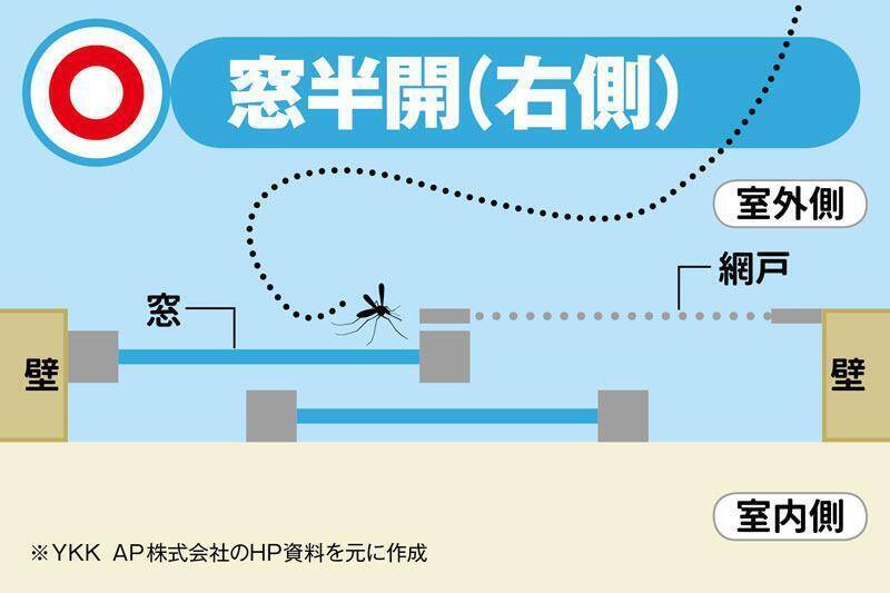 網戸を閉めてるのに虫が入ってくる 窓の正しい開け方を解説したウェザーニュースの投稿に注目 年5月8日 エキサイトニュース