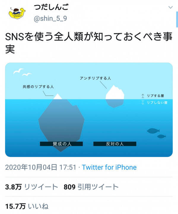 アンチはほんの一部にすぎない Sns上でのリプライの構造を可視化したツイートが話題に 年10月5日 エキサイトニュース