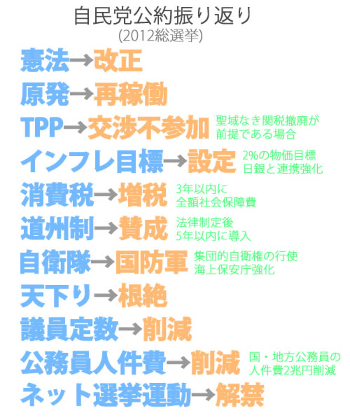 政権与党となった 自民党の公約 再まとめ 12年総選挙 国防軍 憲法改正 原発再稼働 道州制導入 消費増税 ネット選挙解禁 12年12月17日 エキサイトニュース