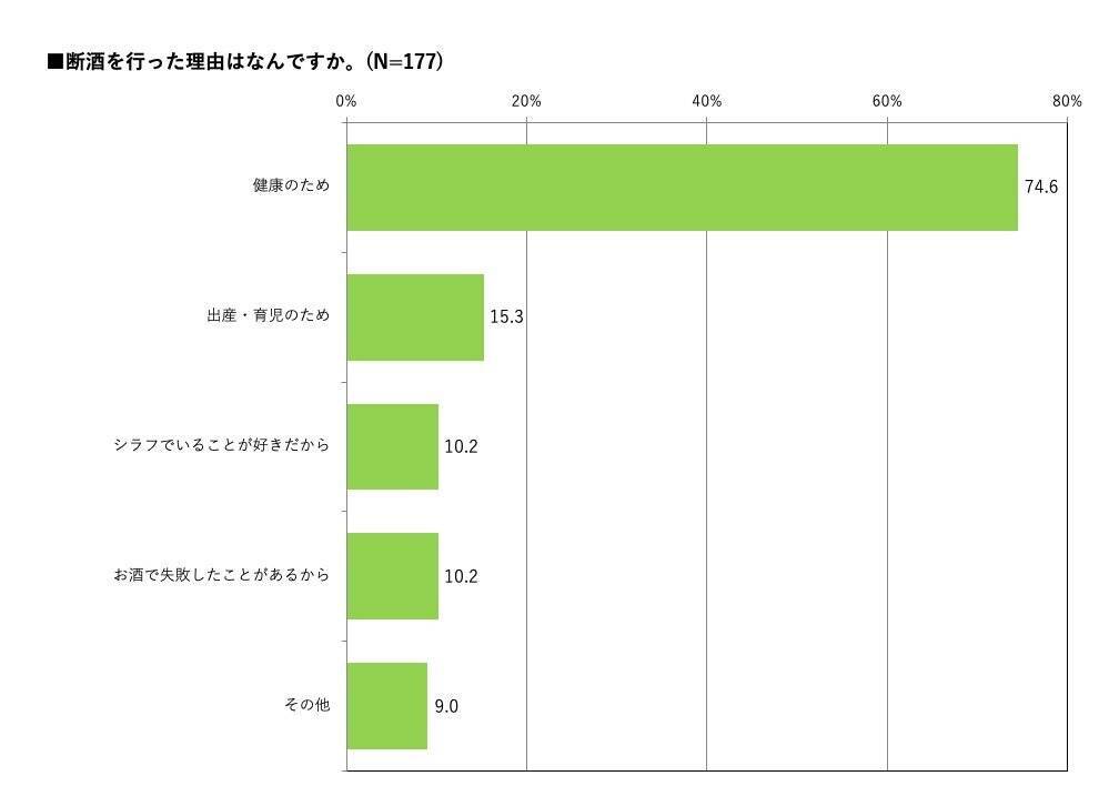 飲めるが あまり飲まない シラフでいることが好き シーザスターズ発表の 飲み方トレンド予測 2021 でノンアルや低アルが好まれるトレンドが明らかに 2020年12月4日 エキサイトニュース