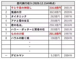 鬼滅の刃vsジブリ 歴代興行収入ランキングを巡って議論が白熱 年11月29日 エキサイトニュース