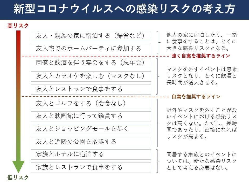 帰省 ホームパーティー 宴会 会食は自粛推奨 感染症内科医による新型コロナウイルス感染リスクの考え方 年12月18日 エキサイトニュース