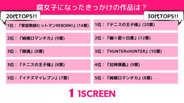 Pixiv Twitter で沼にハマった人も 腐女子 腐男子 になったのは小 中 高の時が64 以上 21年6月2日 エキサイトニュース