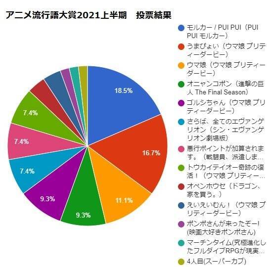 モルカー と ウマ娘 が受賞 ガジェット通信 アニメ流行語大賞21上半期 投票結果発表 21年7月9日 エキサイトニュース