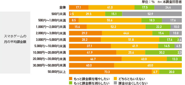 課金経験のあるスマホゲーマーは4割 気になる月平均課金額は 21年9月2日 エキサイトニュース 2 2