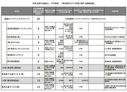 万年野党「東京都の天下り利権に関する調査結果」を発表「公園協会16名、ビッグサイト5名、ゆりかもめ4名」など