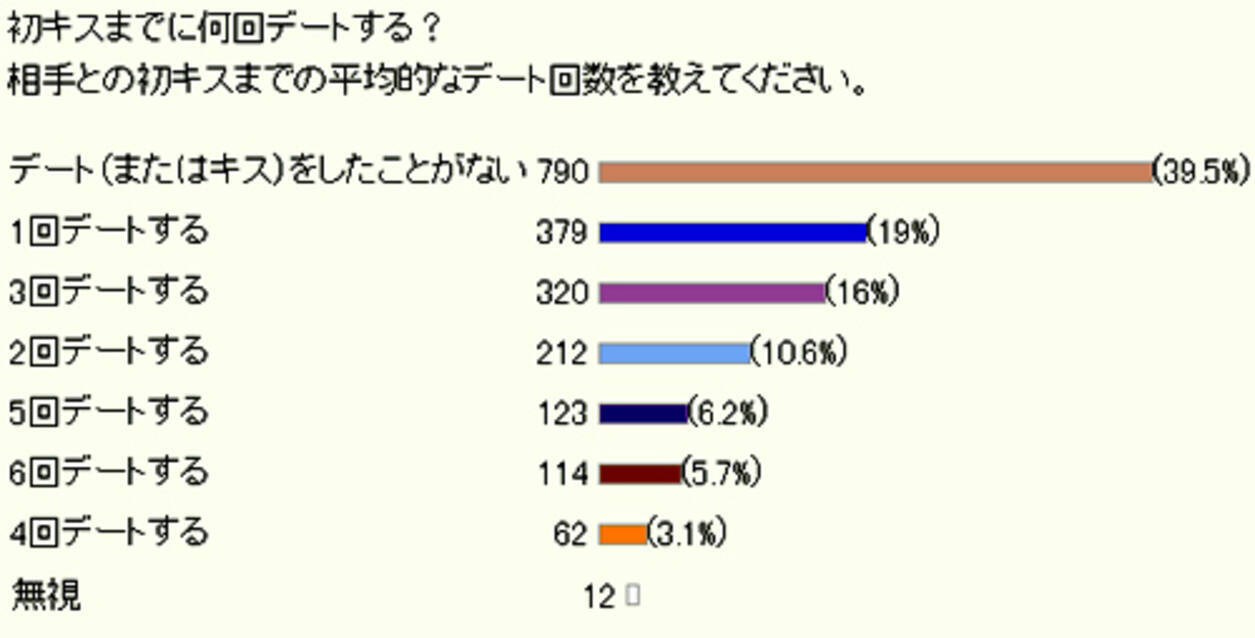 初キスまでに何回デートする ネットユーザー00人アンケート 10年4月12日 エキサイトニュース