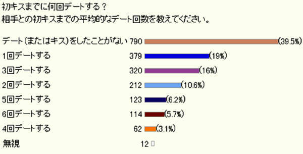 初キスまでに何回デートする ネットユーザー00人アンケート 10年4月12日 エキサイトニュース