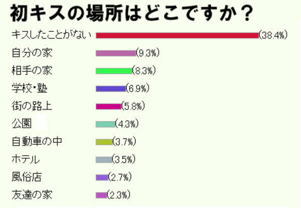 初キスはドコでした 1000人アンケート結果発表 10年5月11日 エキサイトニュース