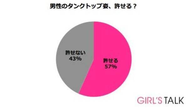 男のタンクトップ姿は4割以上が許せない 理由は 生理的に無理 14年7月17日 エキサイトニュース