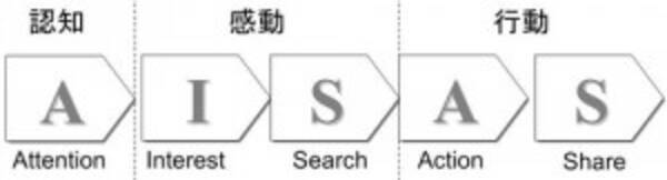 ソーシャル時代の新常識 口コミと共感でつなげる新消費者行動モデル Visas 2010年11月24日 エキサイトニュース