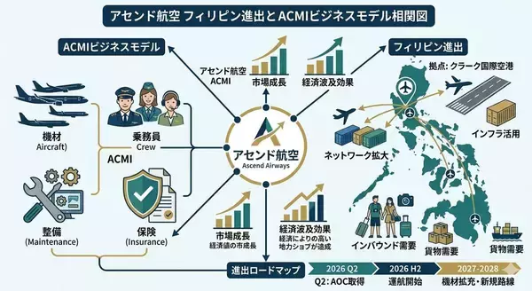 アセンド航空のフィリピン進出が問う「柔軟性」とアジア航空市場の構造変化