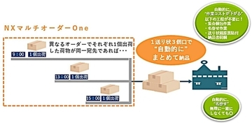 日通、複数注文を1枚の送り状に自動集約　国内航空貨物で新サービス、物流効率化とコスト削減図る