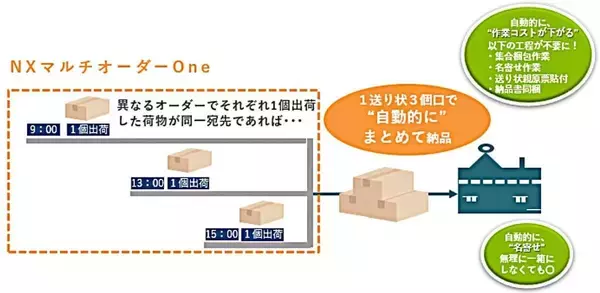 日通、複数注文を1枚の送り状に自動集約　国内航空貨物で新サービス、物流効率化とコスト削減図る