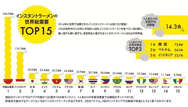 【ベトナム】ベトナム人は麺好き？ 世界総需要5位、1人あたりのインスタントラーメン消費量2位