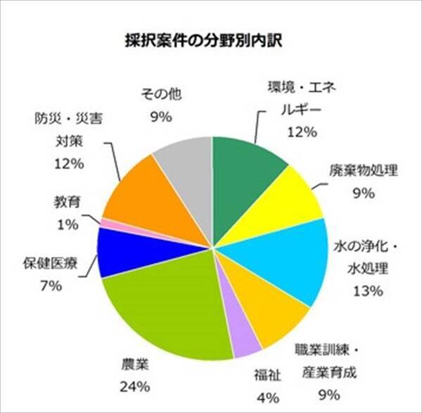 Jica中小企業支援事業 カンボジアで6件を採択 2017年8月11日 エキサイトニュース