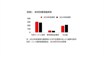 インド「与党圧勝でモディ政権の基盤強化」不透明感後退ーHSBC投信