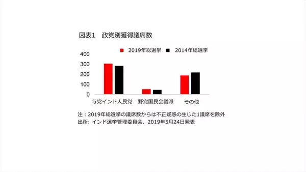 インド「与党圧勝でモディ政権の基盤強化」不透明感後退ーHSBC投信